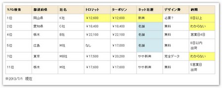 価格　値段　納期　比較